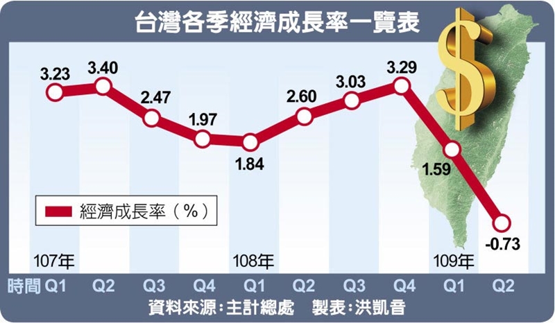 台灣各季經濟成長率一覽表