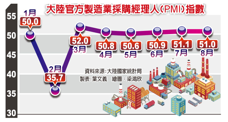 資料來源:大陸國家統計局 製表:葉文義 繪圖:梁鴻欣