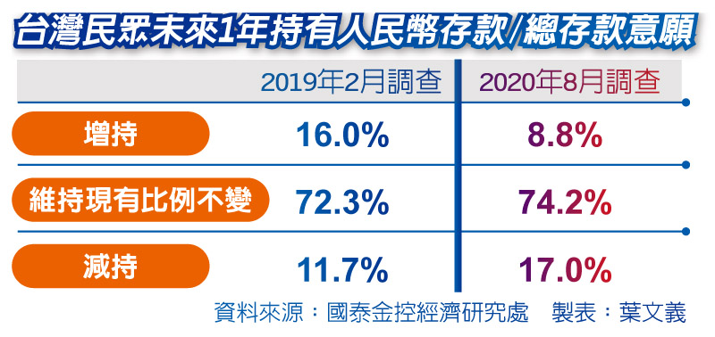 台灣民眾未來1年持有人民幣存款/總存款意願 資料來源:國泰金控經濟研究處 製表:葉文義
