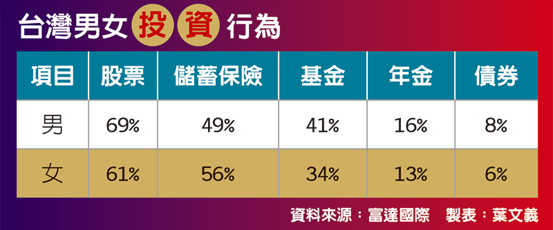 台灣男女投資行為 資料來源:富達國際 製表:葉文義