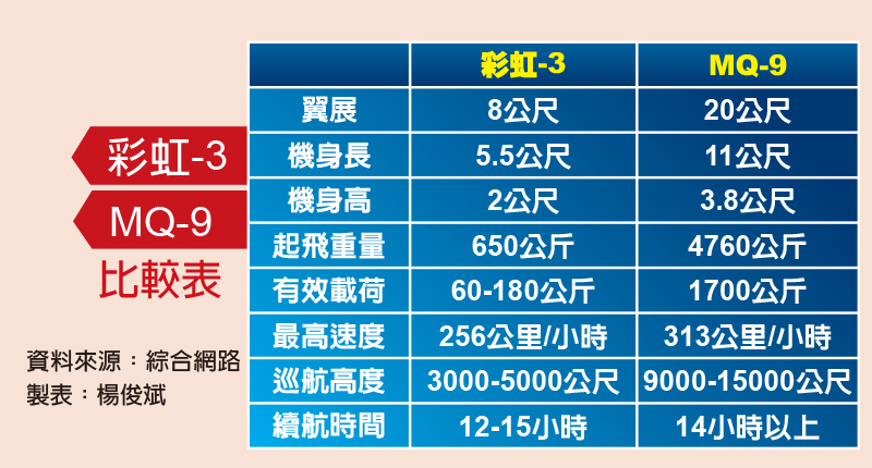 彩虹-3與MQ-9比較表 資料來源:綜合網路 製表:楊俊斌
