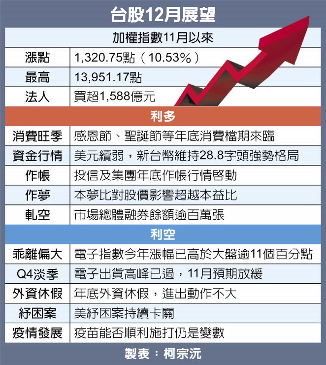 台股12月展望