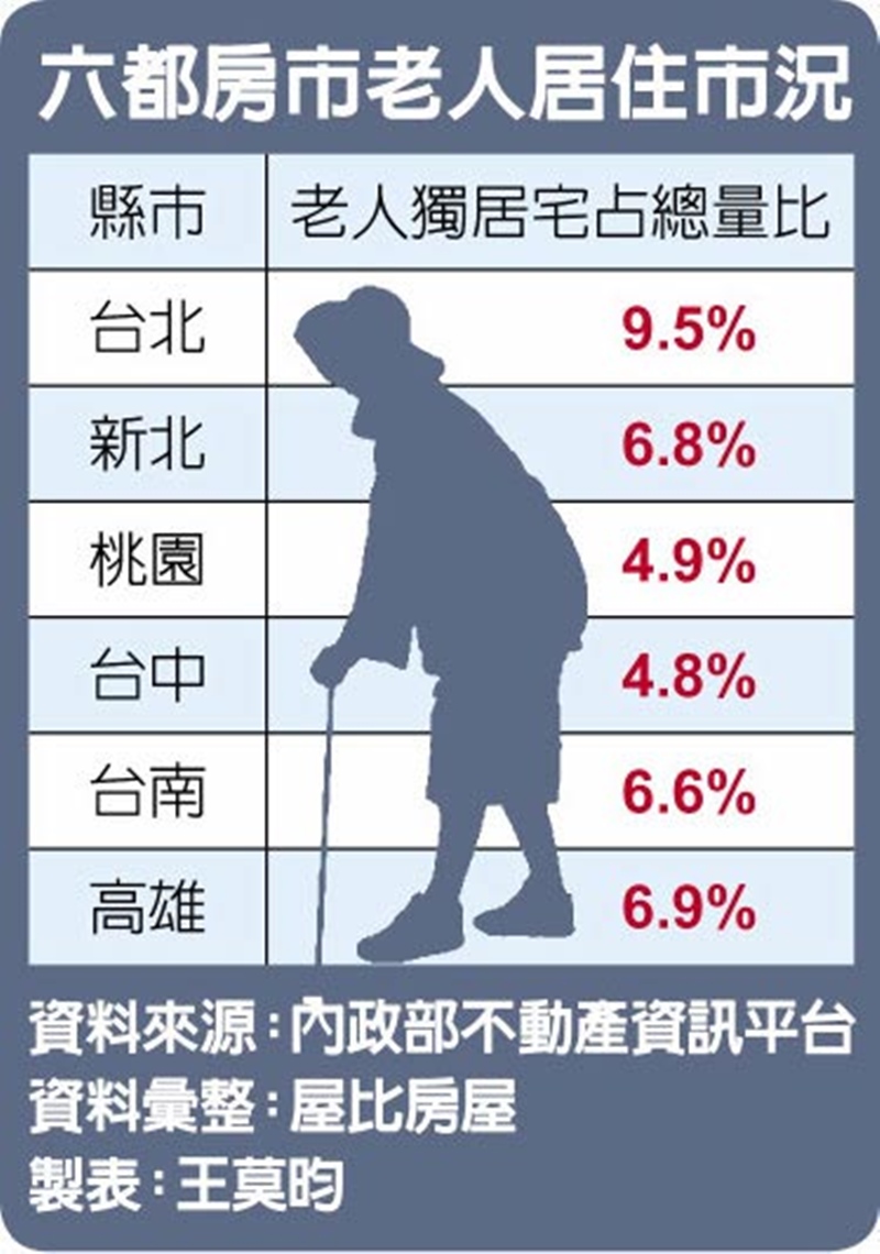 六都房市老人居住市況