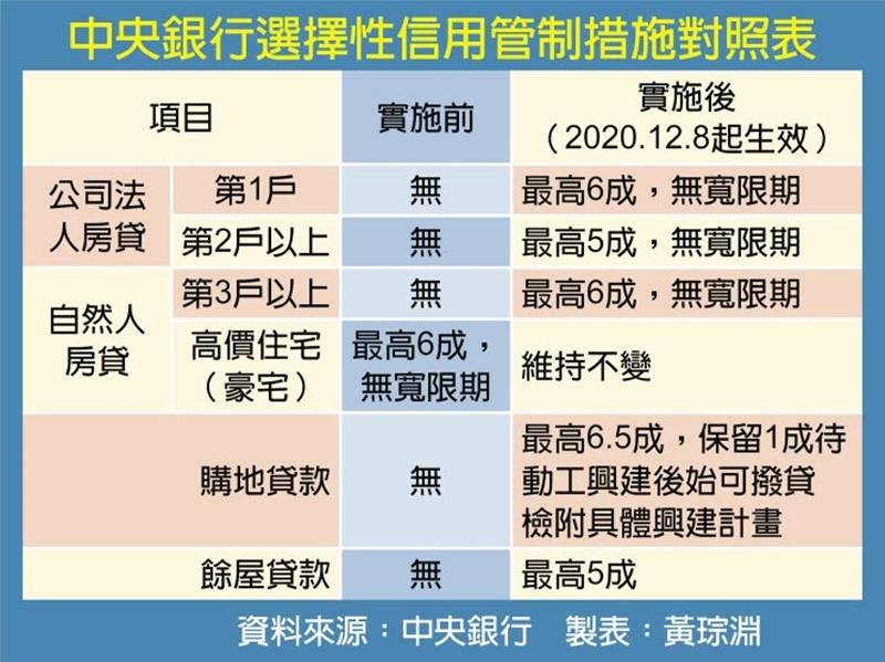 中央銀行選擇性信用管制措施對照表