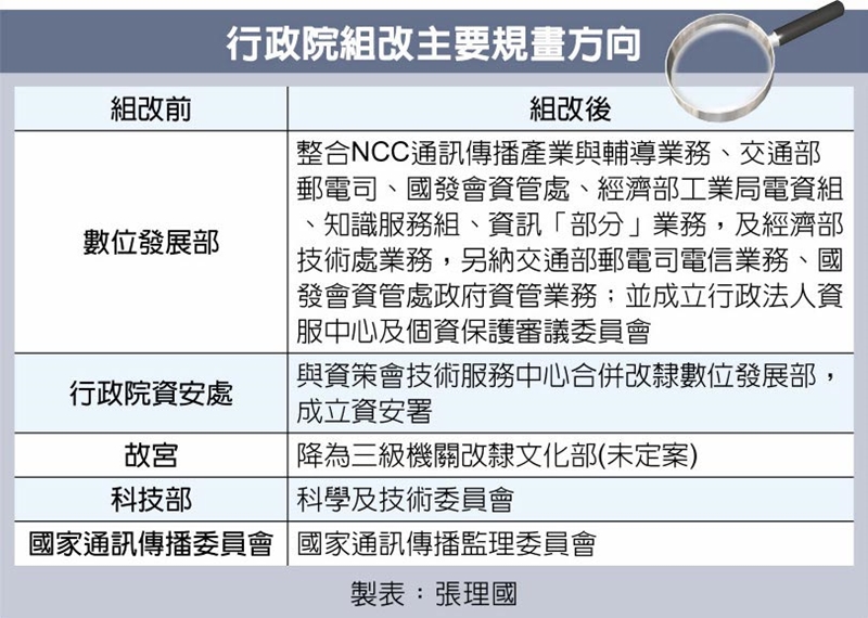 行政院組改主要規畫方向