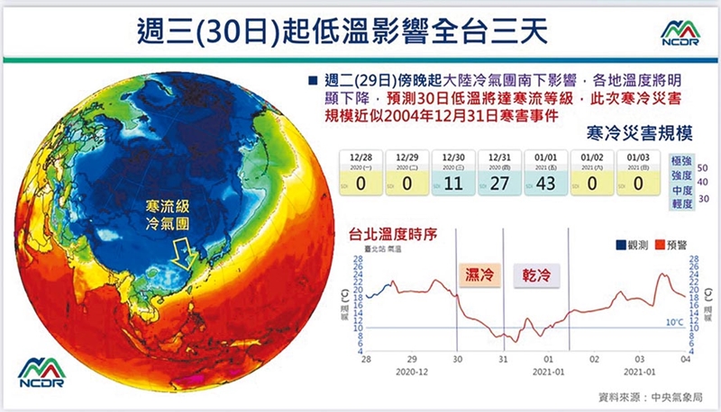 周三(30日)起低溫影響全台三天,局部地區有6度以下氣溫(橙色燈號)發生機率,請注意防範。(摘自國家災害防救科技中心/中央氣象局)