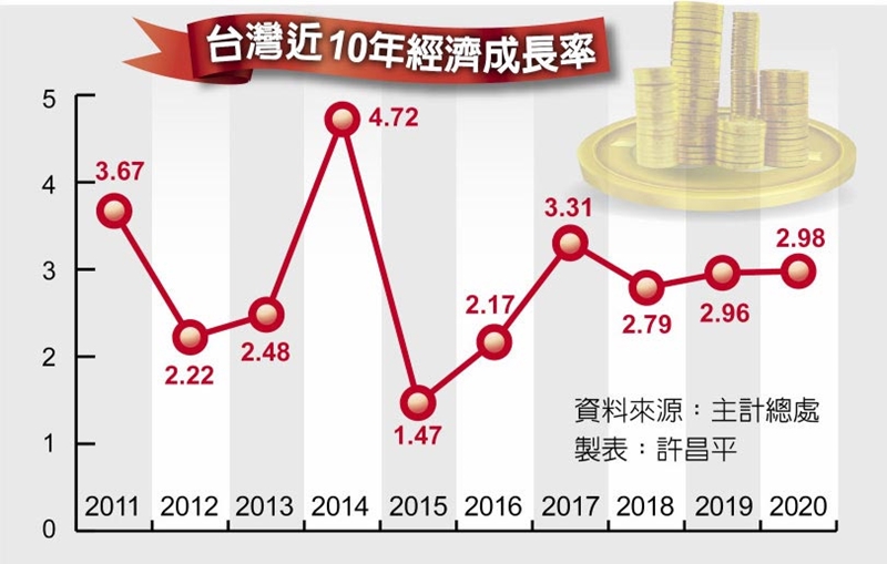 台灣近10年經濟成長率