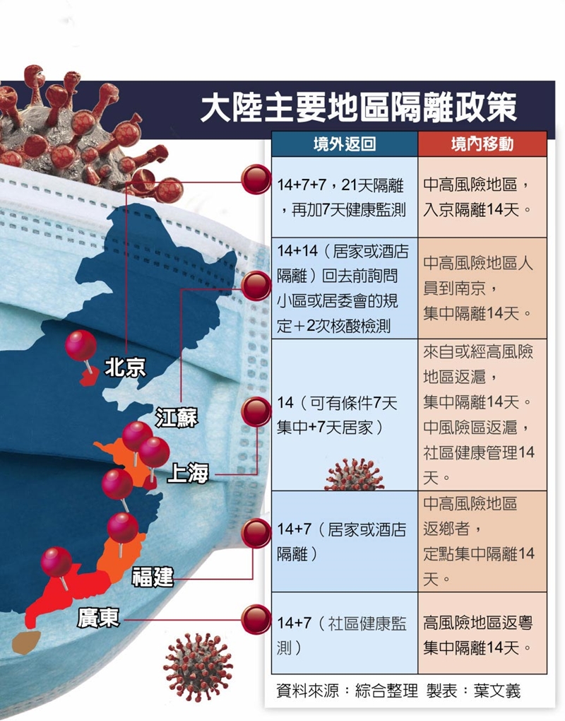 大陸主要地區隔離政策