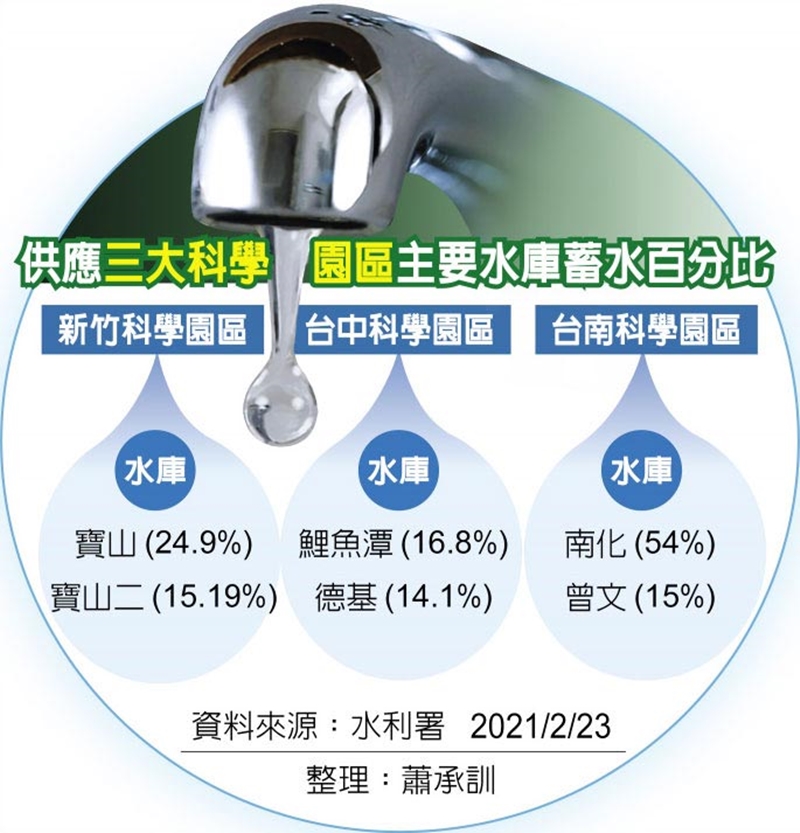供應三大科學園區主要水庫蓄水百分比