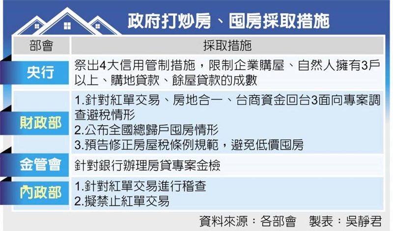 政府打炒房、囤房採取措施