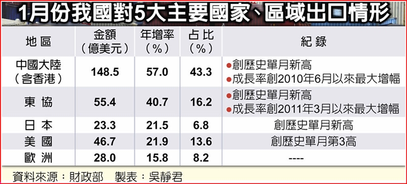 1月份我國對5大主要國家、區域出口情形