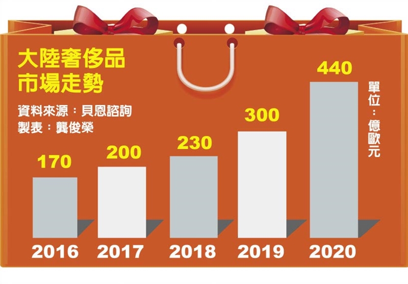 大陸奢侈品市場走勢