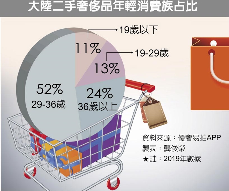 大陸二手奢侈品年輕消費族占比