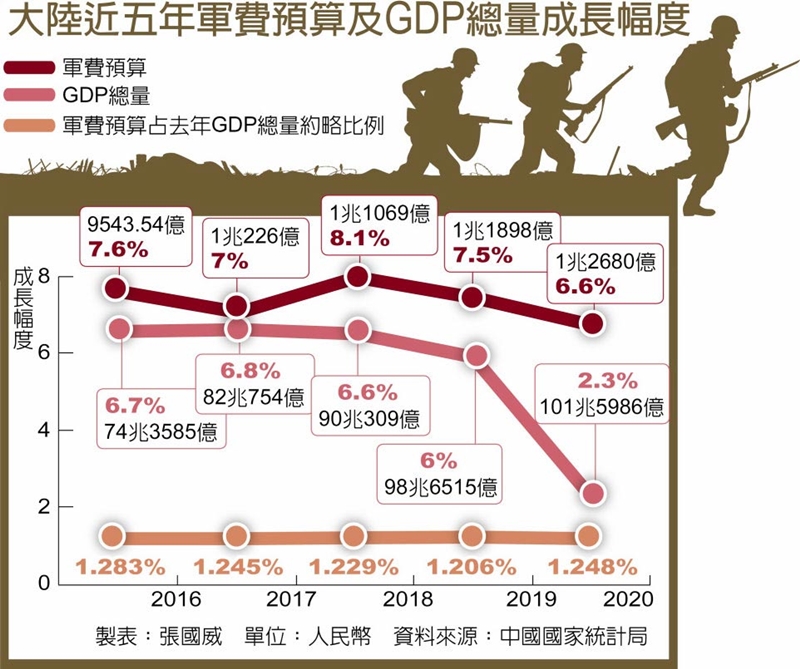 大陸近五年軍費預算及GDP總量成長幅度