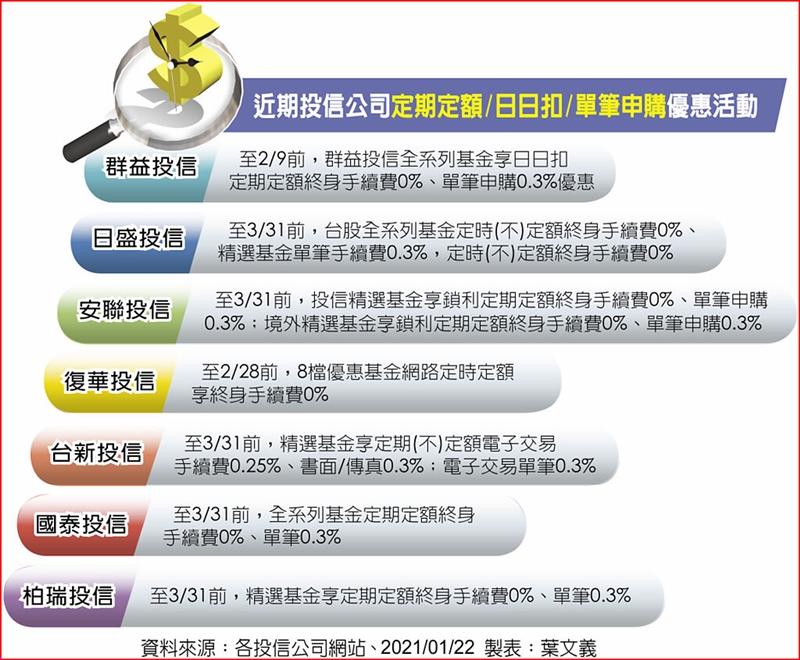 近期投信公司定期定額/日日扣/單筆申購優惠活動