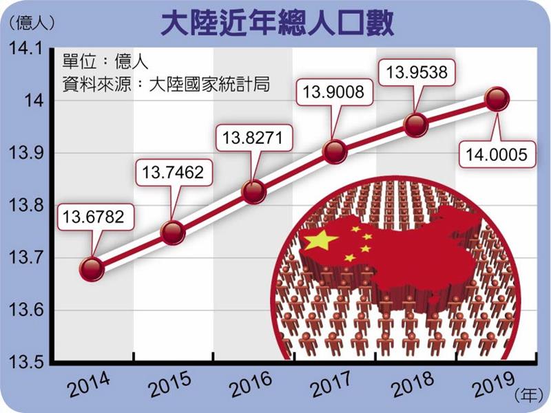大陸近年總人口數