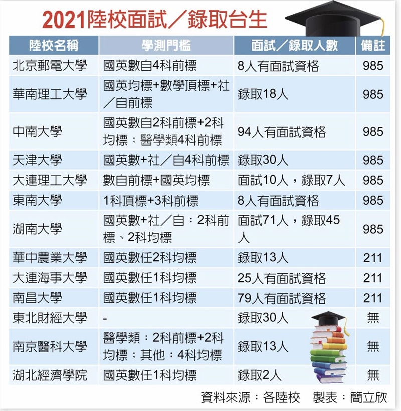 2021陸校面試/錄取台生