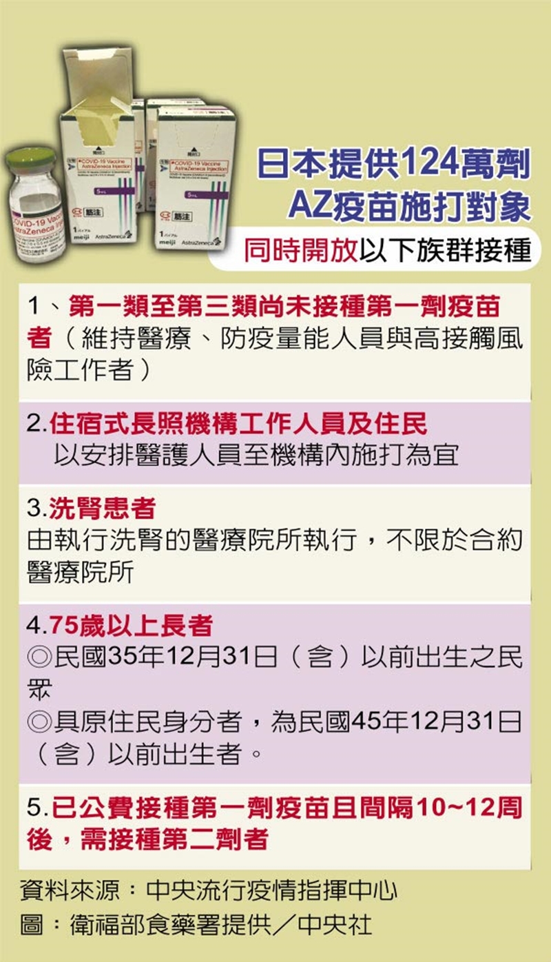 日本提供124萬劑AZ疫苗施打對象