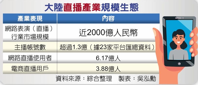 大陸直播產業規模生態