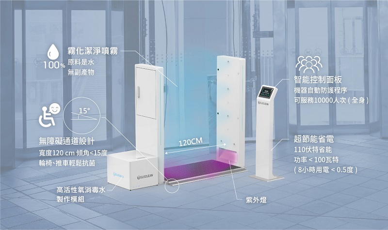 ELECLEAN創淨科技獨創「水+電」即時製造「高活性氧抗菌液」的專利技術,被WHO選列為對抗新冠肺炎的創新科技之一,而「ELECLEAN 360場域智能潔淨系統」目前也已逐步進駐多家防疫旅館。ELECLEAN創淨科技提供