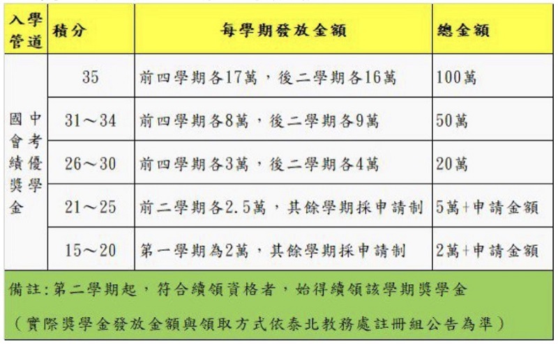 泰北高中國中會考績優獎學金獎勵說明。(泰北高中/提供)
