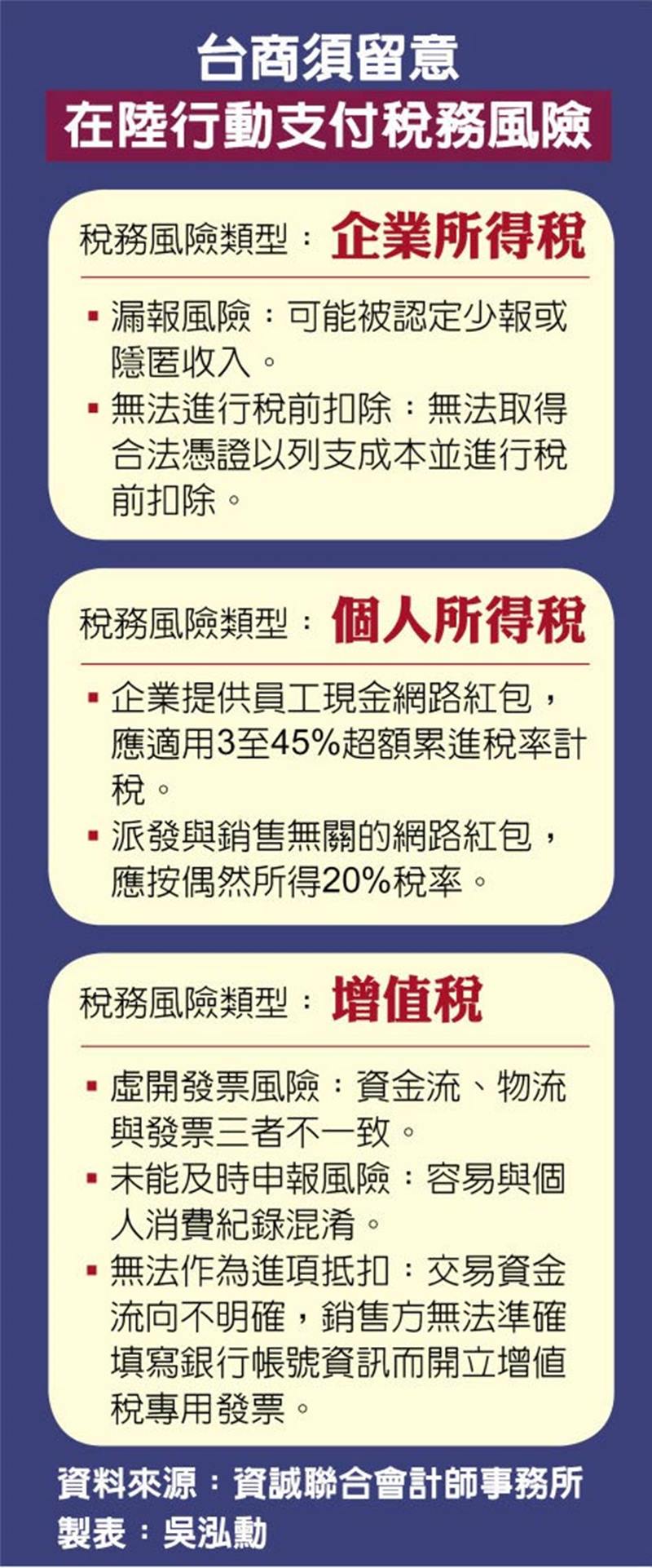 台商須留意在陸行動支付稅務風險
