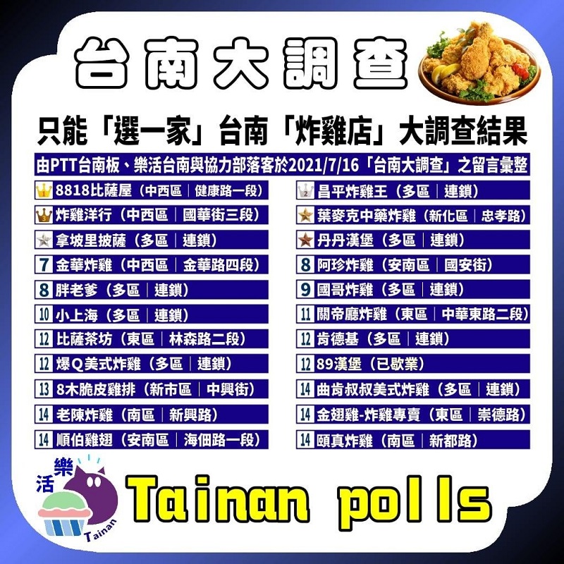 ▲「第一屆只能選一家台南炸雞店」排行榜單 (分享自樂活台南與批踢踢實業坊台南板之網路調查)