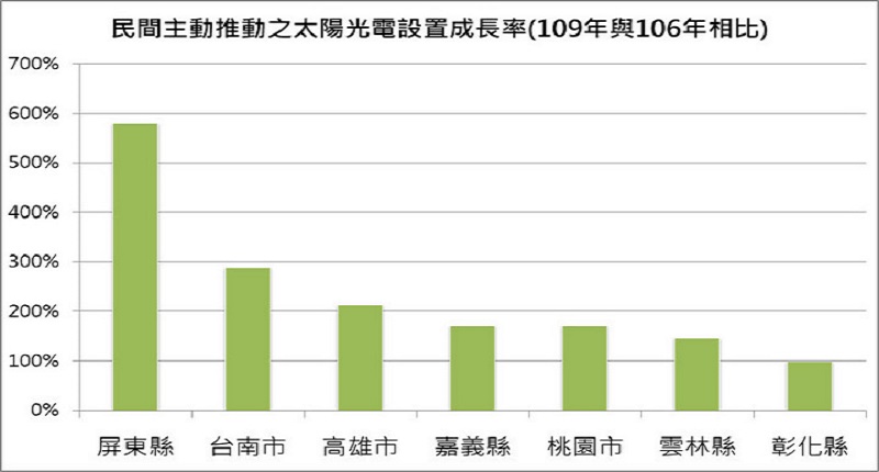 上圖民間案源設置量為扣除台電、台糖、鹽田及工業區土地等場域,109年與106年相比,民間主動推動之太陽光電設置成長率。