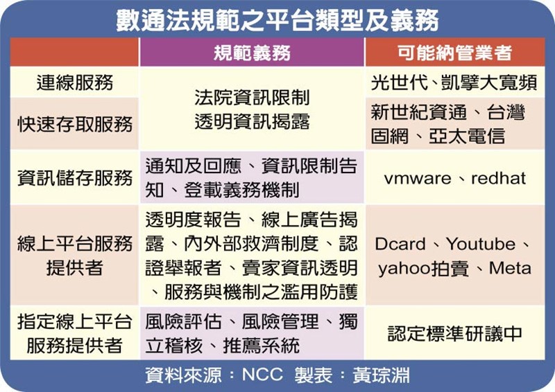 數通法規範之平台類型及義務
