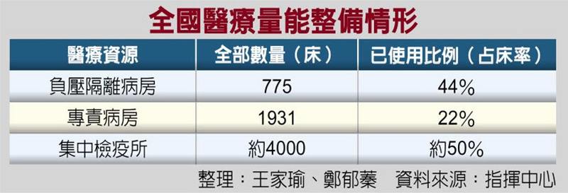 全國醫療量能整備情形
