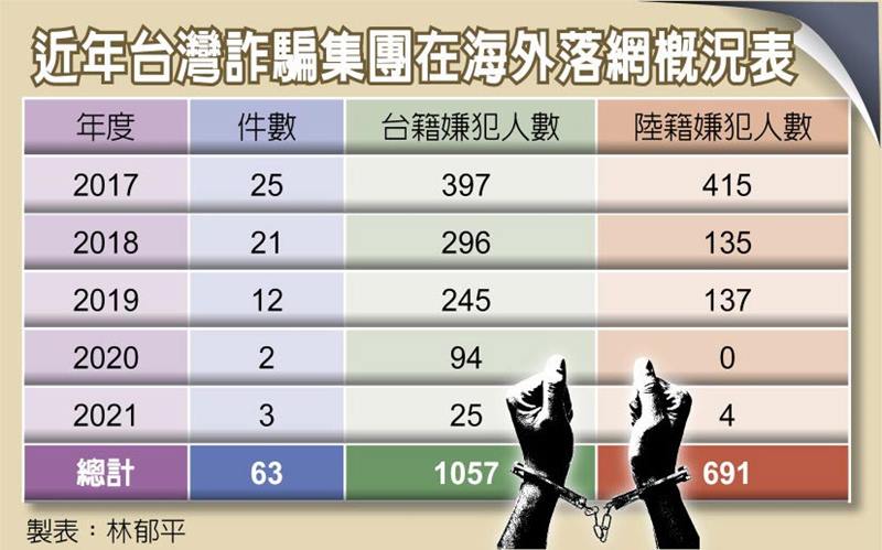 近年台灣詐騙集團在海外落網概況表