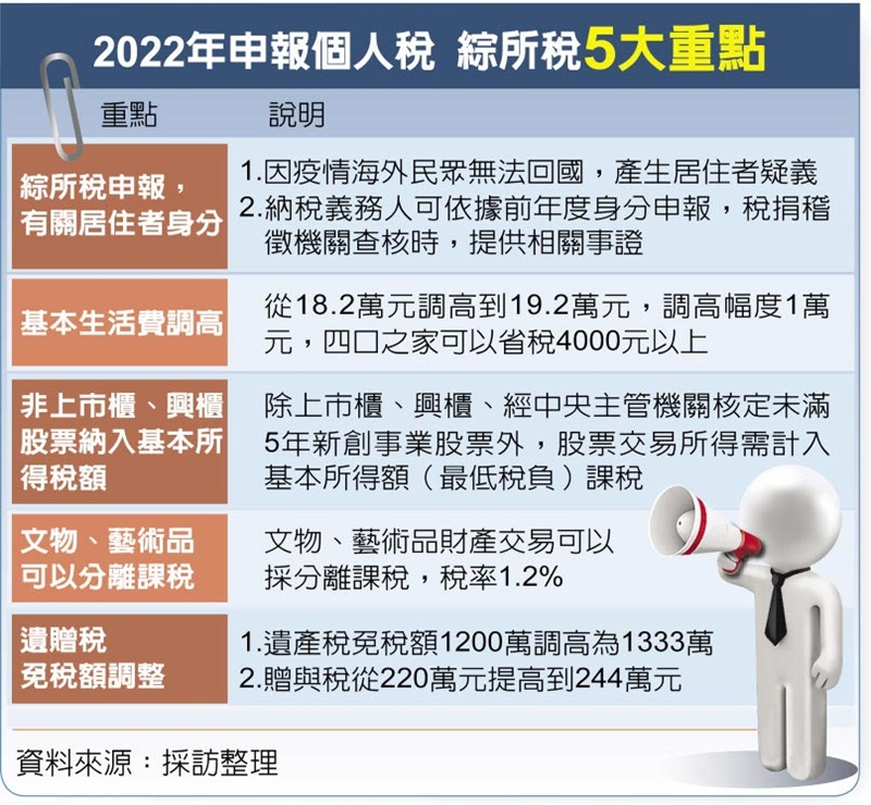 2022年申報個人稅 綜所稅5大重點