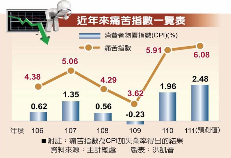 近年來痛苦指數一覽表
