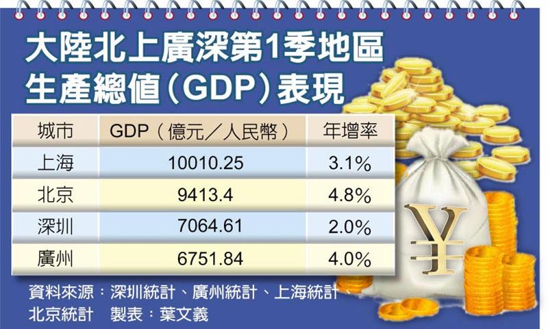 大陸北上廣深第1季地區生產總值(GDP)表現