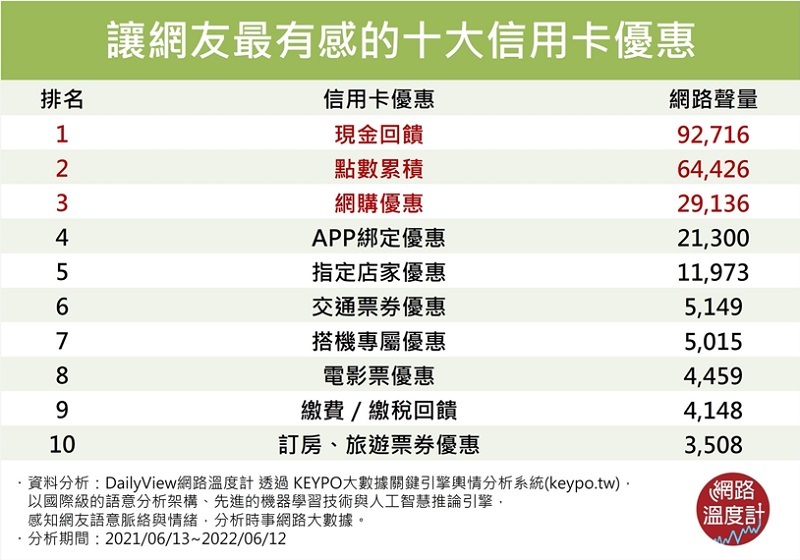 信用卡優惠以現金回饋、點數累積、網購優惠等讓網友最有感。(圖/網路溫度計)