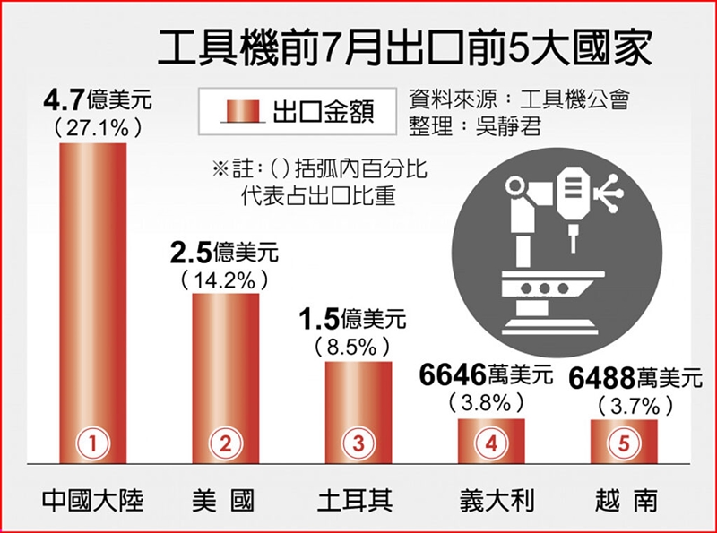 工具機前7月出口前5大國家