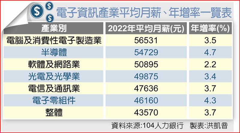 電子資訊產業平均月薪、年增率一覽表