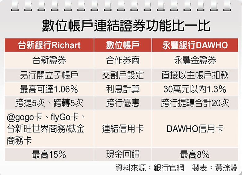 數位帳戶連結證券功能比一比