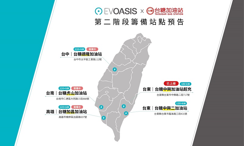 EVOASIS及台糖加油站,釋出第二階段籌備站點,將在台中、台南、高雄及台東,再添四座超充據點,為電動車主補齊交通要道的充電網。
