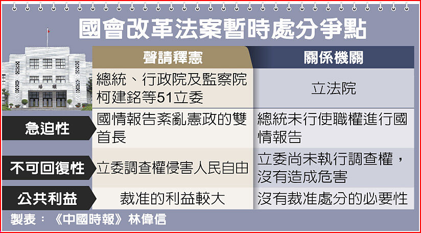 國會改革釋憲 暫時處分案開庭 激辯近3小時 翻爆 翻報